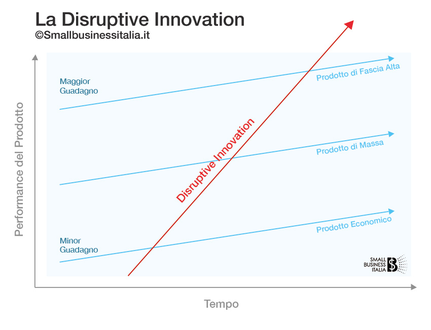 disruptive innovation