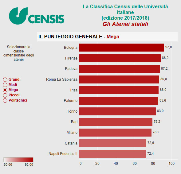 classifica migliori università italia